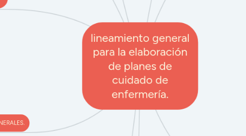 Mind Map: lineamiento general para la elaboración de planes de cuidado de enfermería.