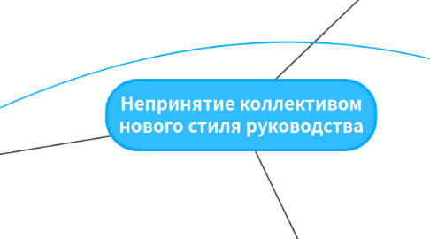 Mind Map: Непринятие коллективом нового стиля руководства