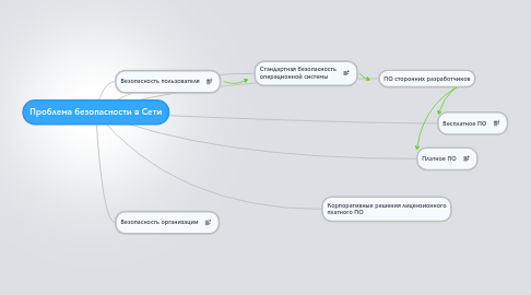 Mind Map: Проблема безопасности в Сети