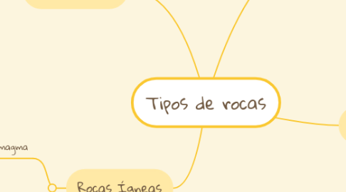 Mind Map: Tipos de rocas