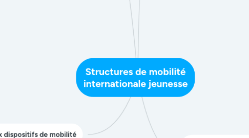 Mind Map: Structures de mobilité internationale jeunesse