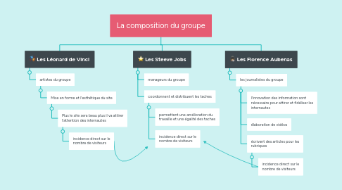 Mind Map: La composition du groupe