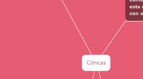 Mind Map: Cónicas