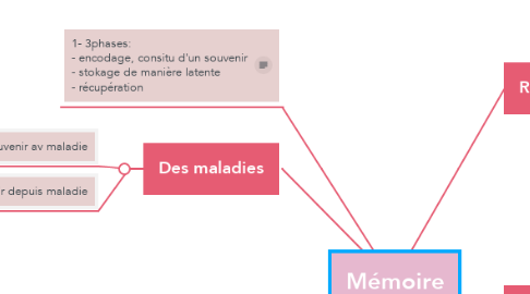 Mind Map: Mémoire