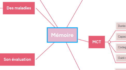 Mind Map: Mémoire