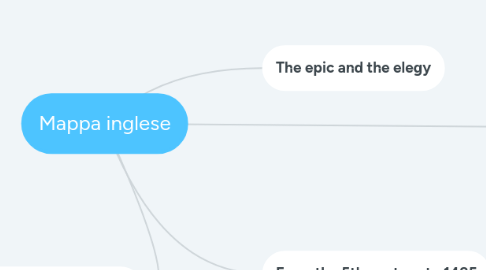 Mind Map: Mappa inglese