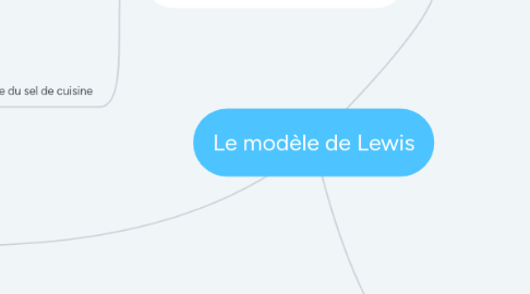 Mind Map: Le modèle de Lewis