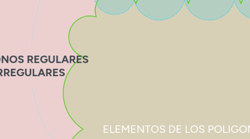 Mind Map: POLIGONOS REGULARES E IRREGULARES