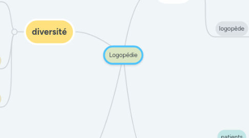 Mind Map: démarche d'évaluation : F