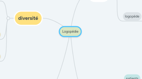 Mind Map: Logopédie