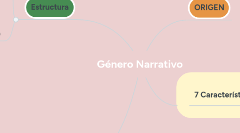 Mind Map: Género Narrativo