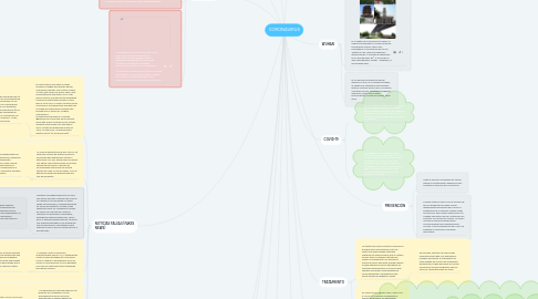 Mind Map: CORONAVIRUS