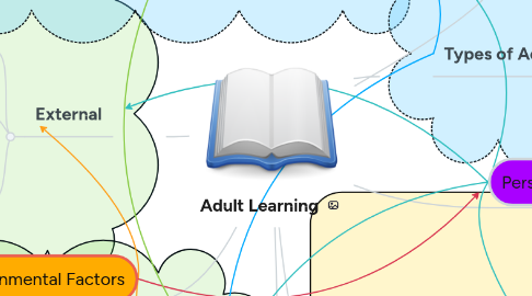 Mind Map: Adult Learning