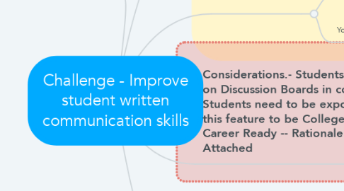 Mind Map: Challenge - Improve student written communication skills