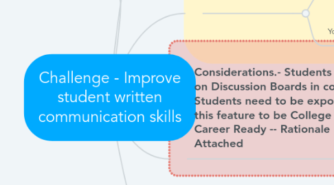 Mind Map: Challenge - Improve student written communication skills