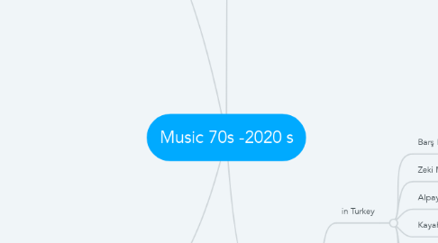Mind Map: Music 70s -2020 s