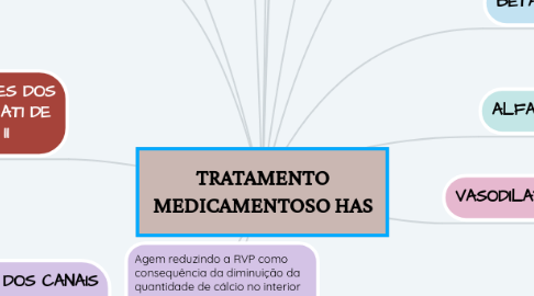 Mind Map: TRATAMENTO MEDICAMENTOSO HAS