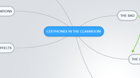 Mind Map: CEll PHONES IN THE CLASSROOM