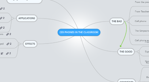 Mind Map: CEll PHONES IN THE CLASSROOM