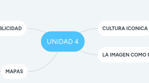 Mind Map: UNIDAD 4