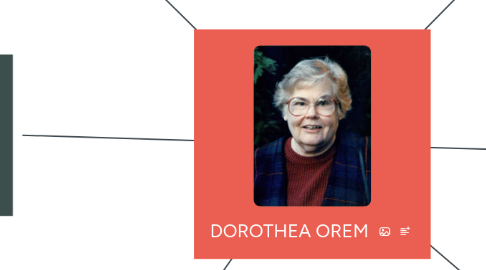 Mind Map: DOROTHEA OREM