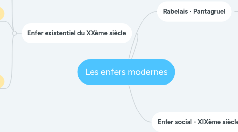 Mind Map: Les enfers modernes