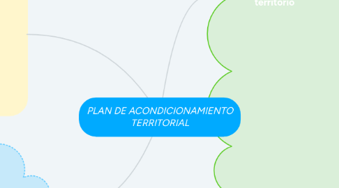 Mind Map: PLAN DE ACONDICIONAMIENTO TERRITORIAL