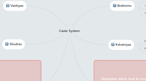 Mind Map: Caste System
