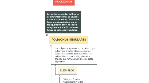 Mind Map: POLIGONOS