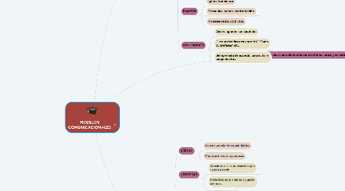 Mind Map: MODELOS COMUNICACIONALES