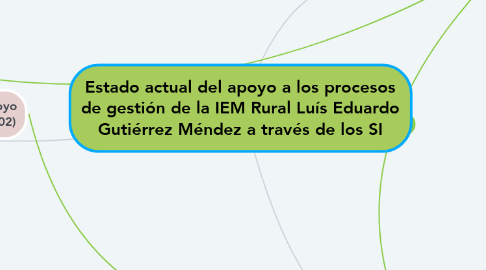 Mind Map: Estado actual del apoyo a los procesos de gestión de la IEM Rural Luís Eduardo Gutiérrez Méndez a través de los SI