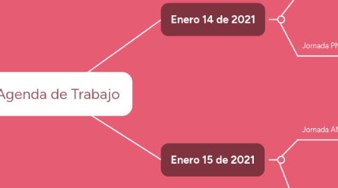 Mind Map: Agenda de Trabajo