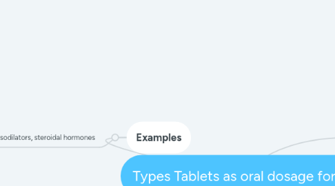 Mind Map: Types Tablets as oral dosage form