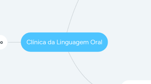 Mind Map: Clínica da Linguagem Oral