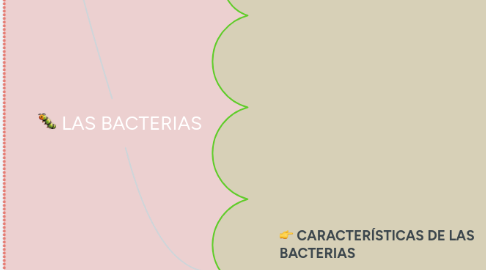 Mind Map: LAS BACTERIAS