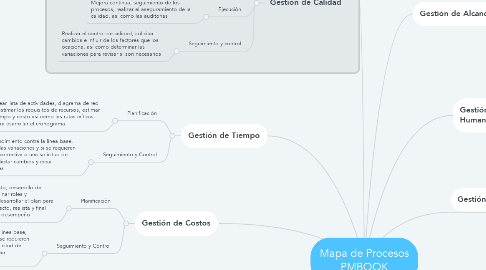 Mind Map: Mapa de Procesos PMBOOK