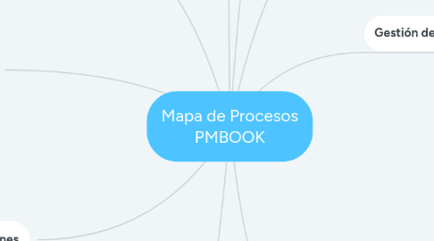 Mind Map: Mapa de Procesos PMBOOK