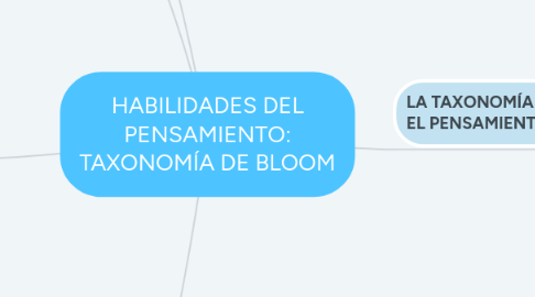 Mind Map: HABILIDADES DEL PENSAMIENTO: TAXONOMÍA DE BLOOM