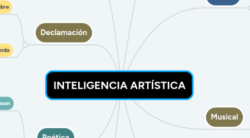 Mind Map: INTELIGENCIA ARTÍSTICA