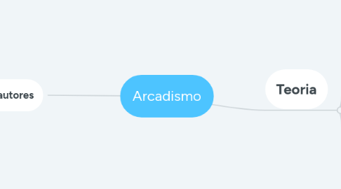 Mind Map: Arcadismo