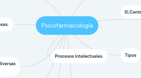 Mind Map: Psicofarmacología