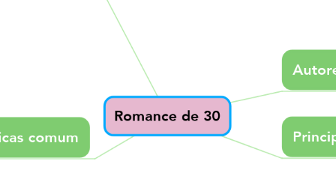 Mind Map: Romance de 30