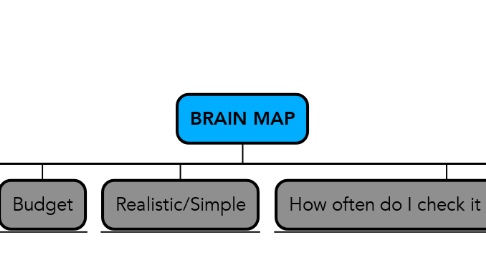 Mind Map: BRAIN MAP
