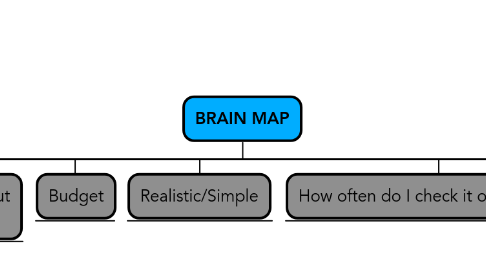 Mind Map: BRAIN MAP