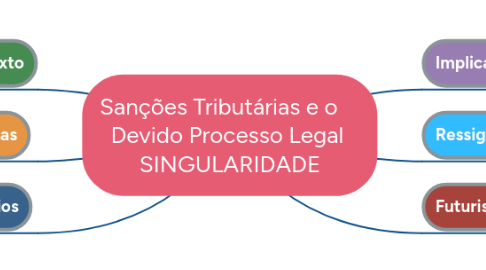 Mind Map: Sanções Tributárias e o     Devido Processo Legal  SINGULARIDADE
