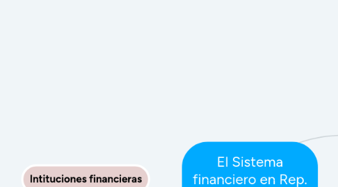 Mind Map: El Sistema financiero en Rep. Dom.