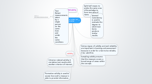Mind Map: Types of validity and reliability