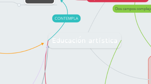 Mind Map: Educación artística