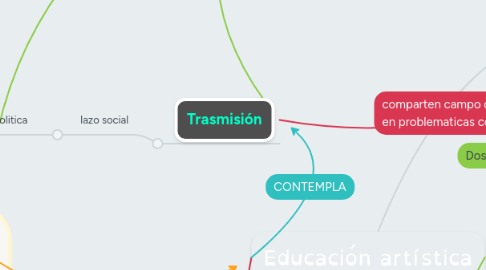 Mind Map: Educación artística