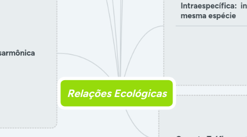 Mind Map: Relações Ecológicas